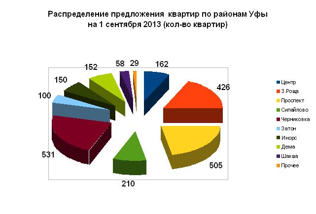 Средняя цена метра готового жилья в Уфе на 1 сентября  2013 года составила 61.6 тыс.руб/кв.м.  Все лето  2013 цена колеблется С начала  2013 – рост на 3.7% Элитное жилье немного снижается в цене. 